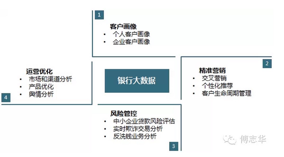 大数据在金融行业的应用-cda数据分析师