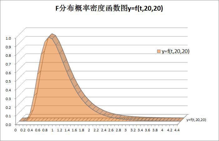 F分布图形-千图网