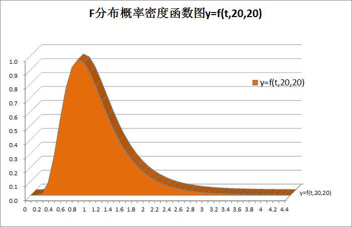 使用excel繪製f分佈概率密度函數圖表