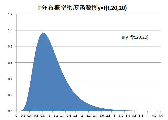 使用excel繪製f分佈概率密度函數圖表